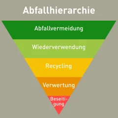 Weltrecyclingtag am 18. März