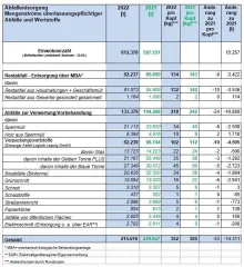 Abfallbilanz 2022 und Vergleich zu 2021