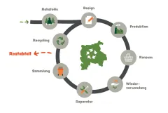 Mein Leipzig schon ich mir - durch Kreislaufwirtschaft!