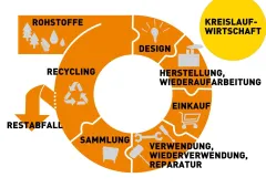 Zero-Waste-Projekt im Stadtrat beschlossen