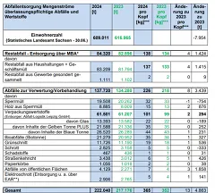 Abfallbilanz 2024 und Vergleich zu 2023