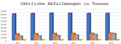 Abfallbilanz 2021/2020 online