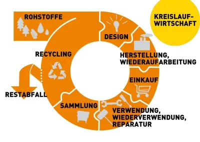 Zero-Waste-Projekt im Stadtrat beschlossen