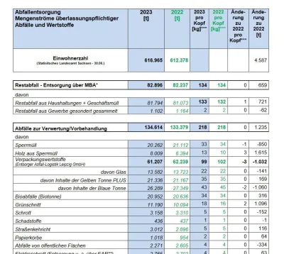 Abfallbilanz 2023 und Vergleich zu 2022