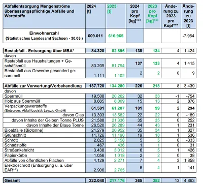 Abfallbilanz 2024 und Vergleich zu 2023