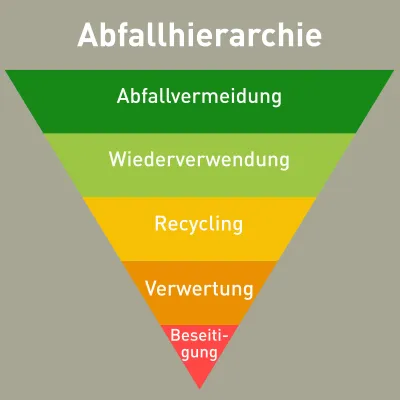 Weltrecyclingtag am 18. März