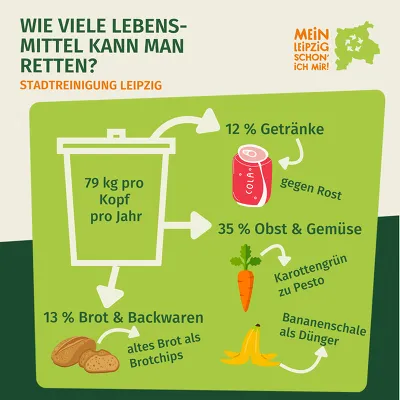 Lebensmittelreste richtig verwerten