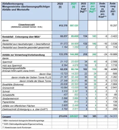 Abfallbilanz 2022 und Vergleich zu 2021